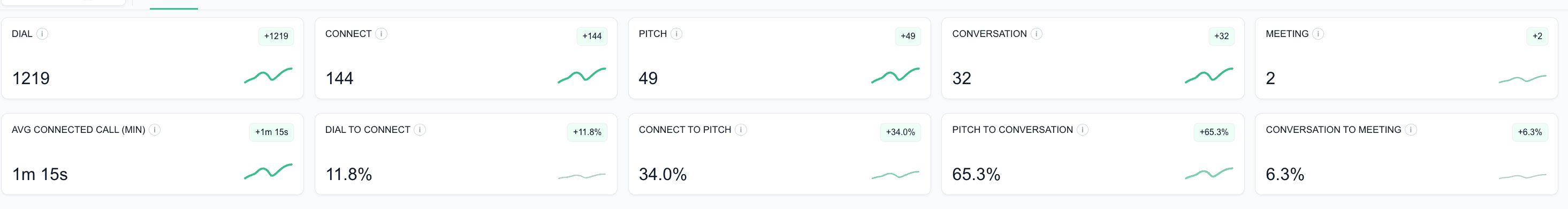 Call analytics: dials, connects, pitches, conversations, and meetings with their conversion rates